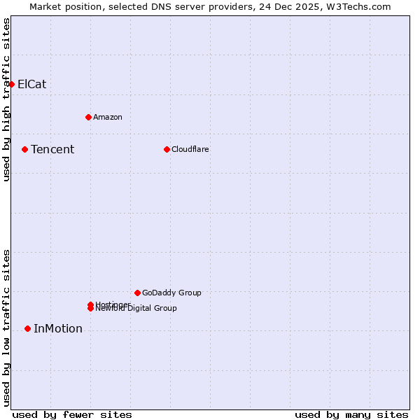 Market position of InMotion vs. Tencent vs. ElCat