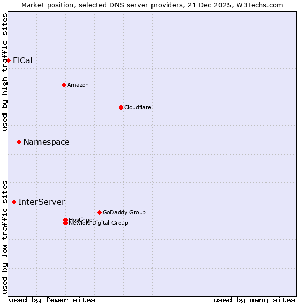 Market position of Namespace vs. InterServer vs. ElCat