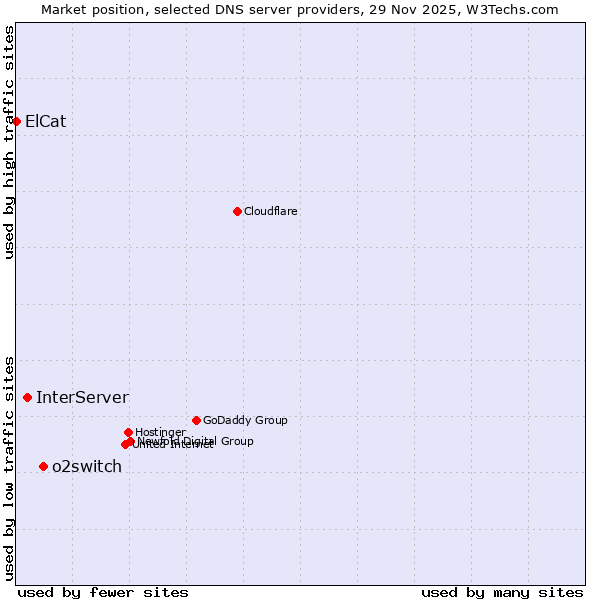 Market position of o2switch vs. InterServer vs. ElCat