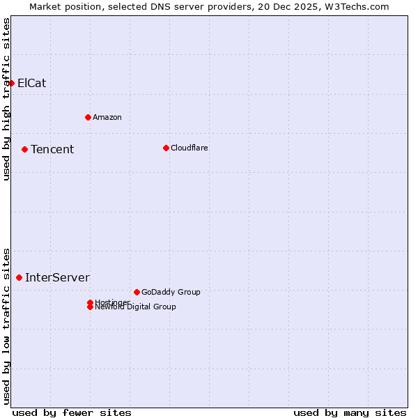 Market position of Tencent vs. InterServer vs. ElCat