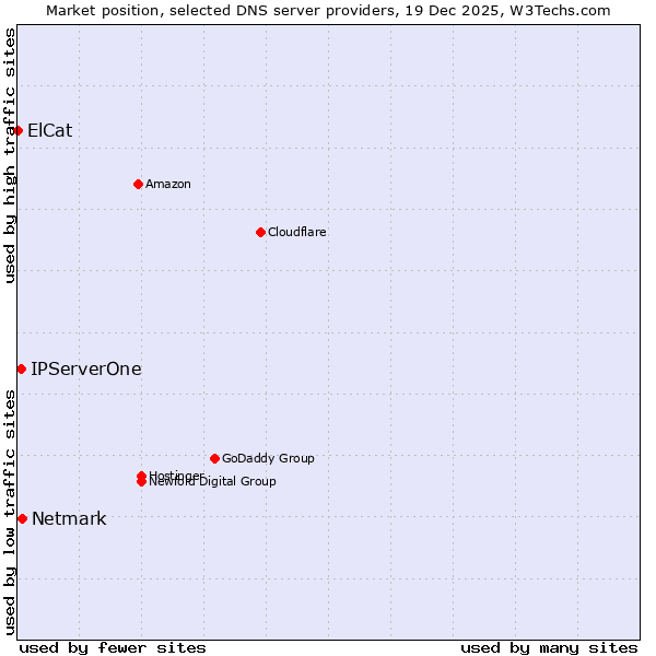Market position of Netmark vs. IPServerOne vs. ElCat