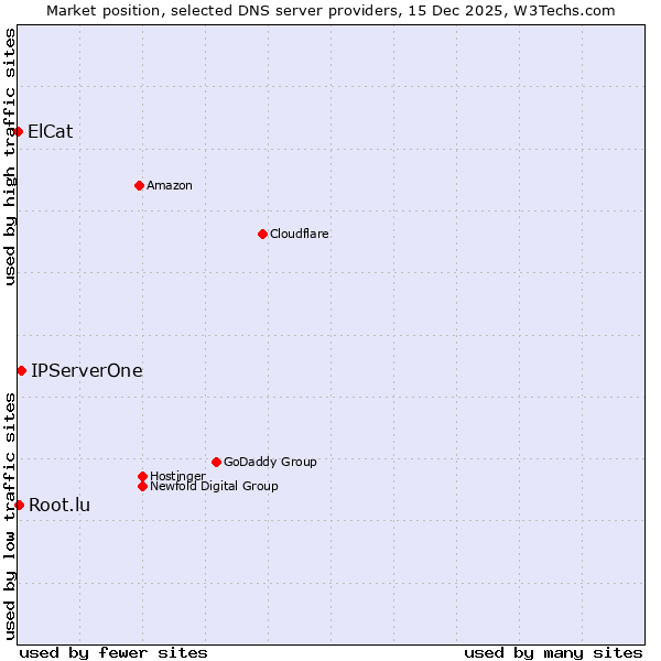 Market position of IPServerOne vs. Root.lu vs. ElCat
