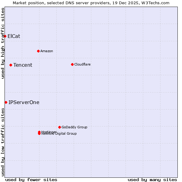 Market position of Tencent vs. IPServerOne vs. ElCat