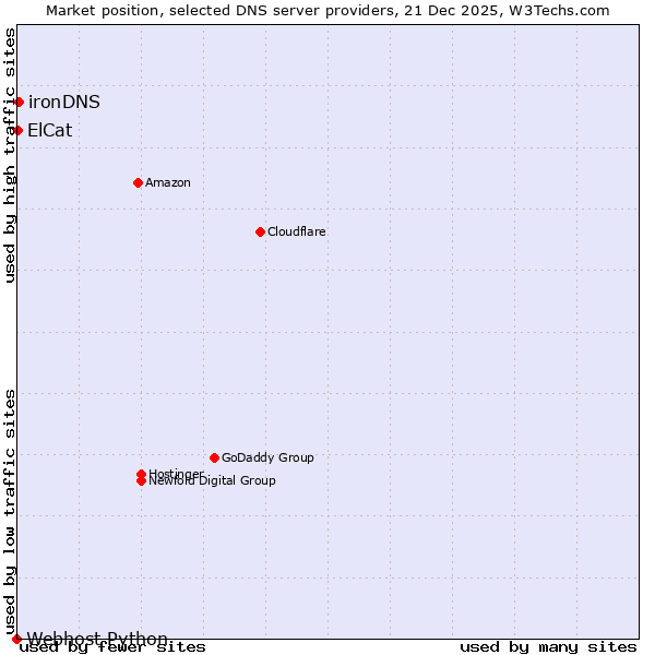 Market position of ironDNS vs. ElCat vs. Webhost Python