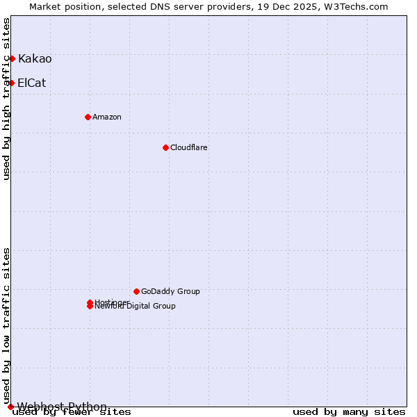 Market position of Kakao vs. ElCat vs. Webhost Python