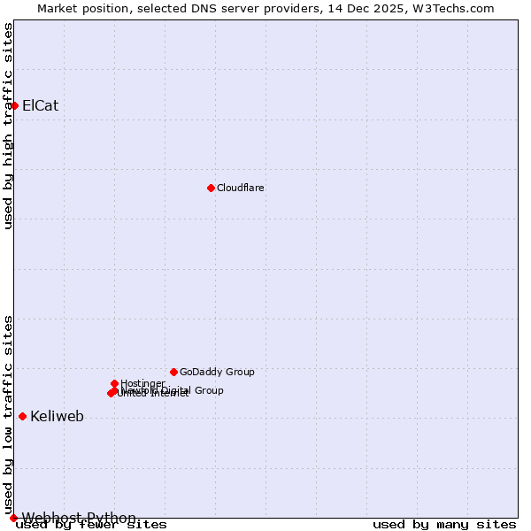 Market position of Keliweb vs. ElCat vs. Webhost Python