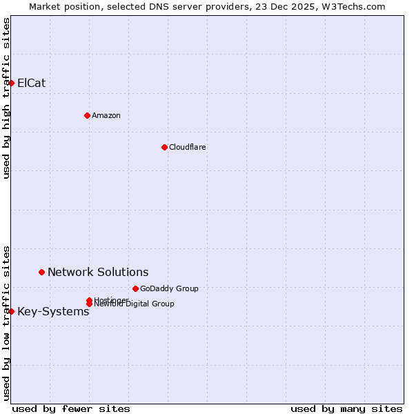 Market position of Network Solutions vs. Key-Systems vs. ElCat