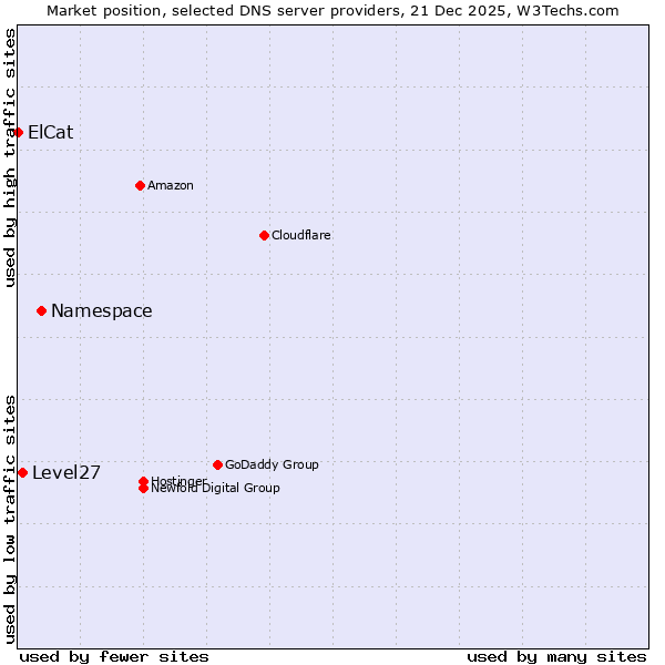 Market position of Namespace vs. Level27 vs. ElCat