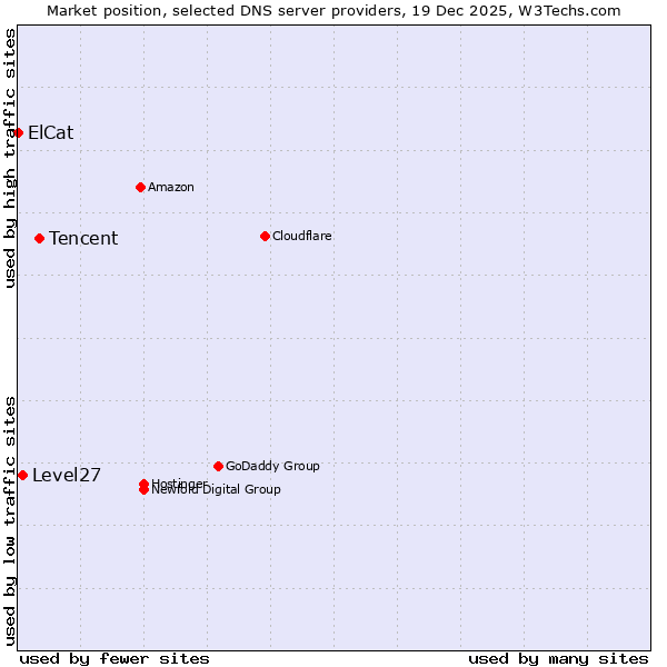Market position of Tencent vs. Level27 vs. ElCat