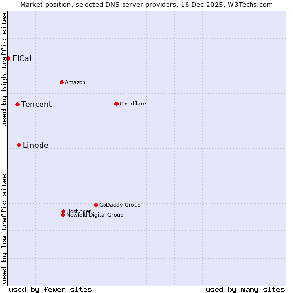 Market position of Linode vs. Tencent vs. ElCat