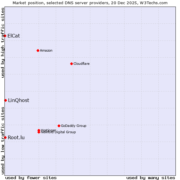 Market position of LinQhost vs. Root.lu vs. ElCat