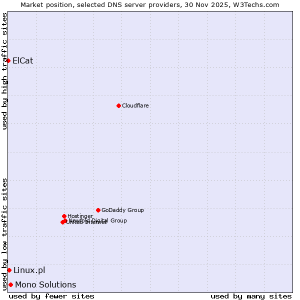 Market position of Mono Solutions vs. Linux.pl vs. ElCat