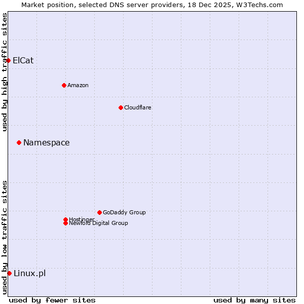 Market position of Namespace vs. Linux.pl vs. ElCat