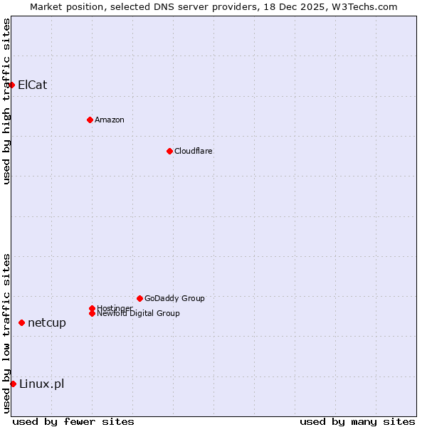 Market position of netcup vs. Linux.pl vs. ElCat