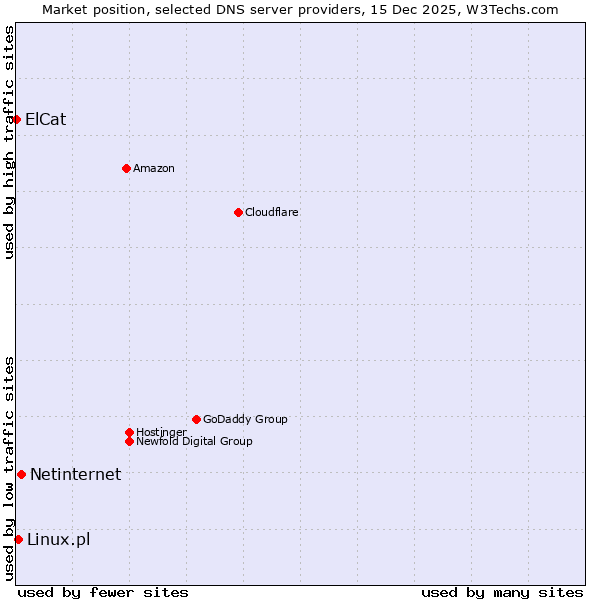 Market position of Netinternet vs. Linux.pl vs. ElCat
