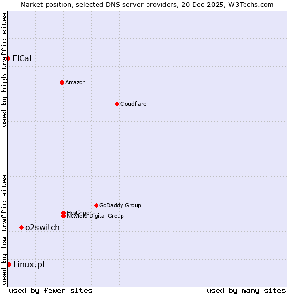 Market position of o2switch vs. Linux.pl vs. ElCat