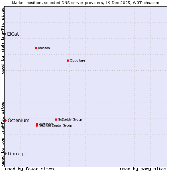 Market position of Linux.pl vs. Octenium vs. ElCat