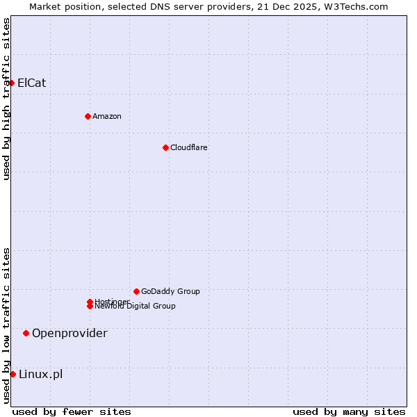 Market position of Openprovider vs. Linux.pl vs. ElCat