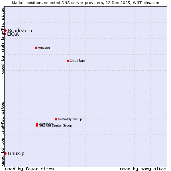 Market position of RcodeZero vs. Linux.pl vs. ElCat