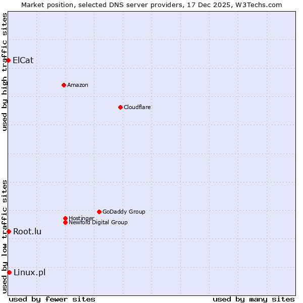 Market position of Linux.pl vs. Root.lu vs. ElCat