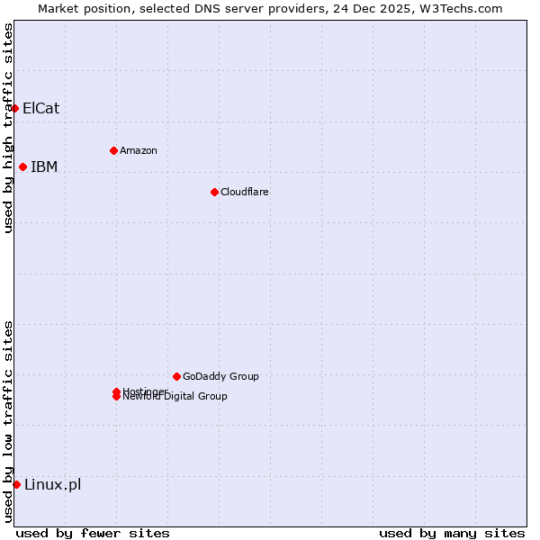Market position of IBM vs. Linux.pl vs. ElCat