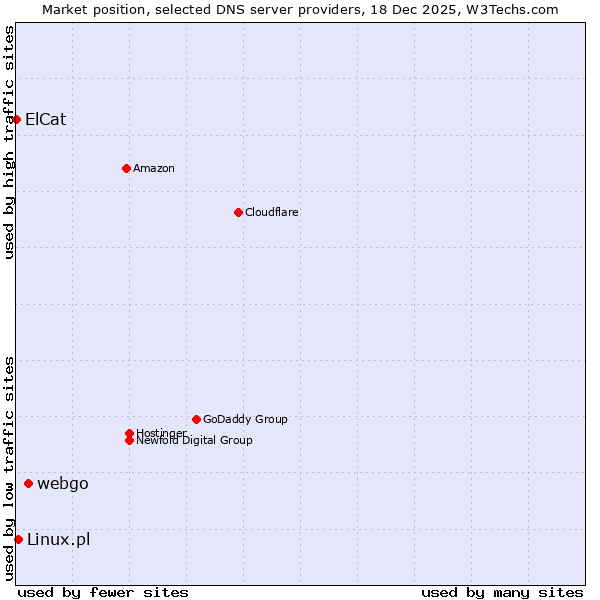 Market position of webgo vs. Linux.pl vs. ElCat