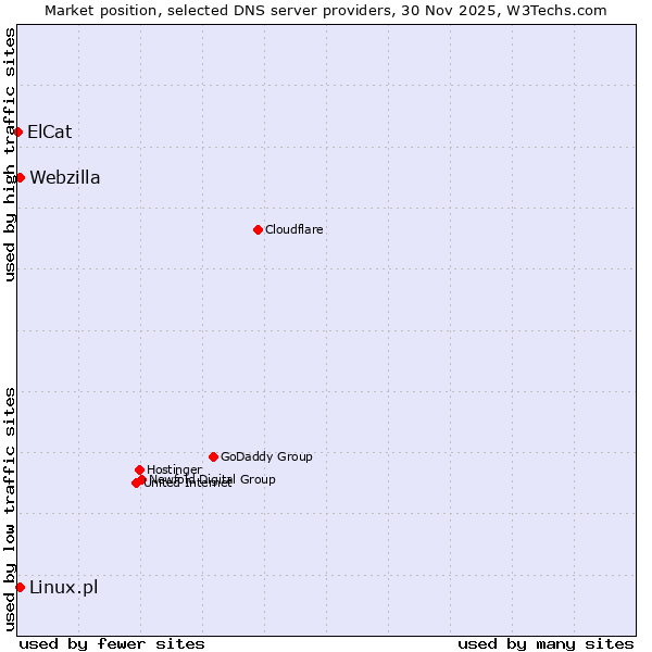 Market position of Linux.pl vs. Webzilla vs. ElCat