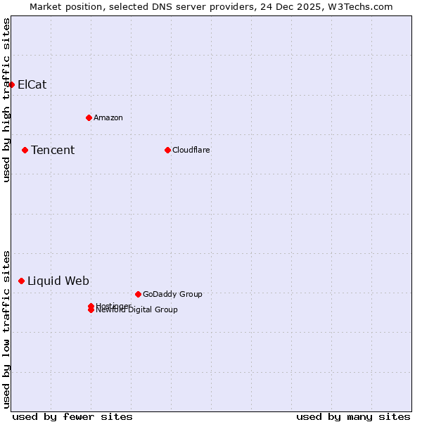 Market position of Tencent vs. Liquid Web vs. ElCat