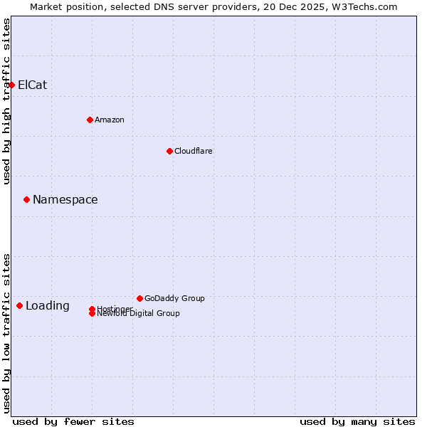 Market position of Namespace vs. Loading vs. ElCat