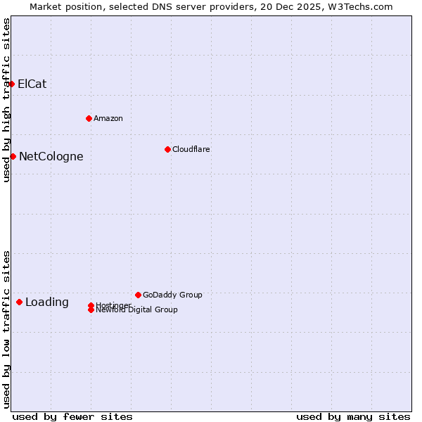 Market position of Loading vs. NetCologne vs. ElCat