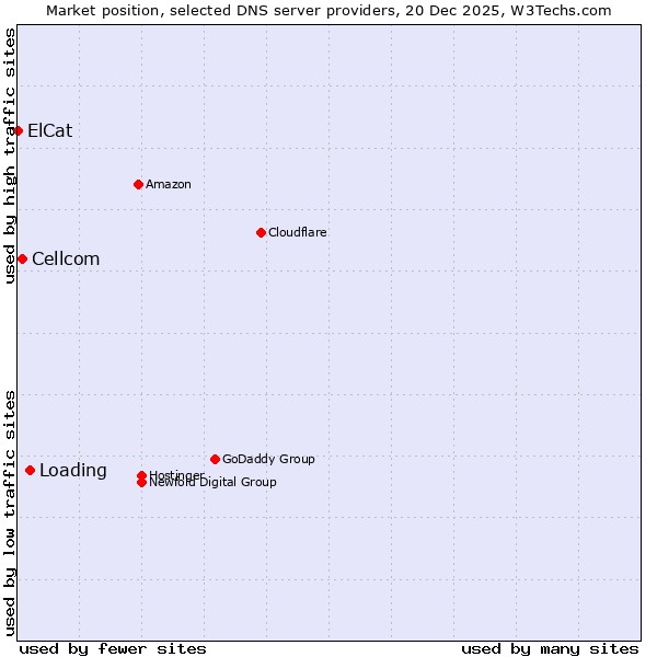 Market position of Loading vs. Cellcom vs. ElCat