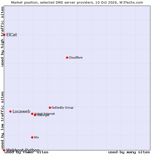 Market position of Locaweb vs. ElCat vs. Webhost Python