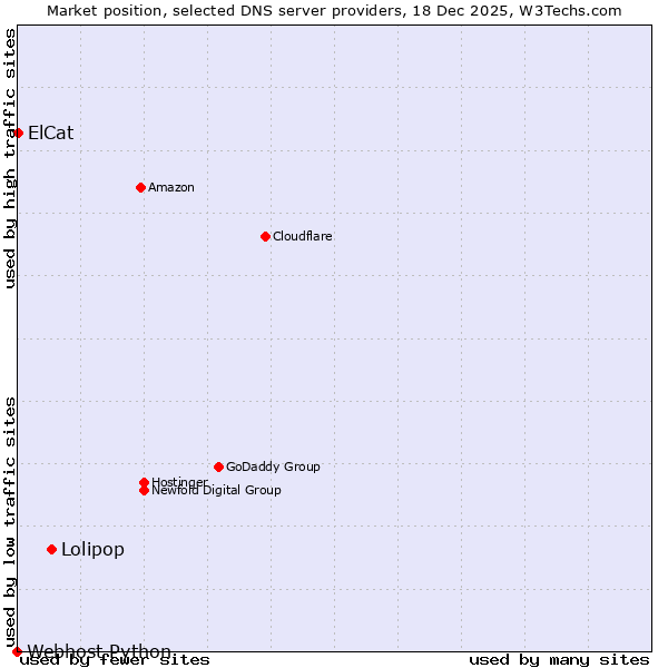 Market position of Lolipop vs. ElCat vs. Webhost Python
