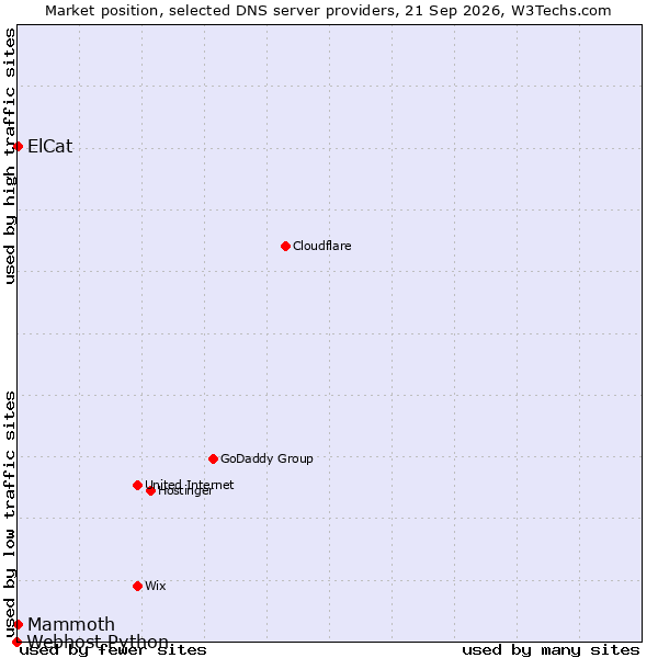Market position of ElCat vs. Mammoth vs. Webhost Python