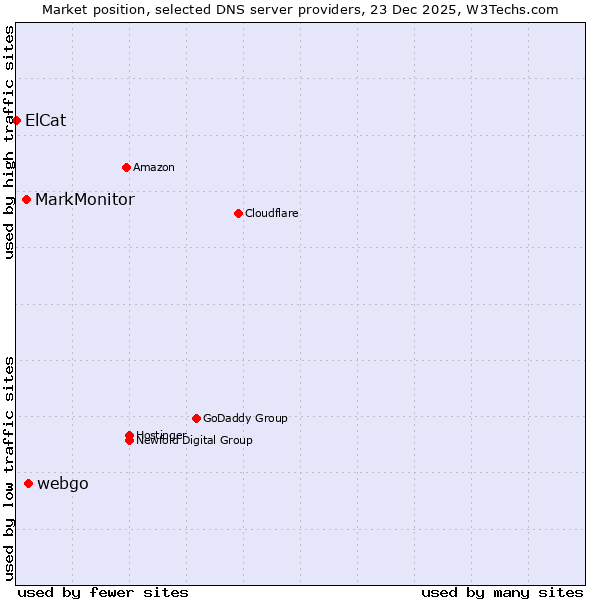 Market position of webgo vs. MarkMonitor vs. ElCat