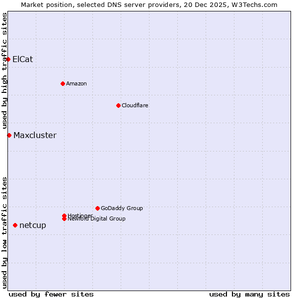 Market position of netcup vs. Maxcluster vs. ElCat