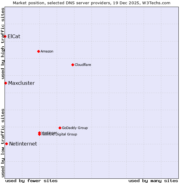 Market position of Netinternet vs. Maxcluster vs. ElCat