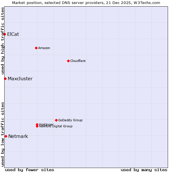 Market position of Netmark vs. Maxcluster vs. ElCat