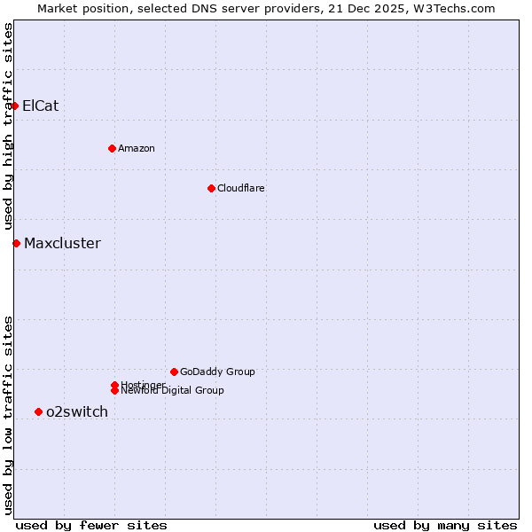 Market position of o2switch vs. Maxcluster vs. ElCat
