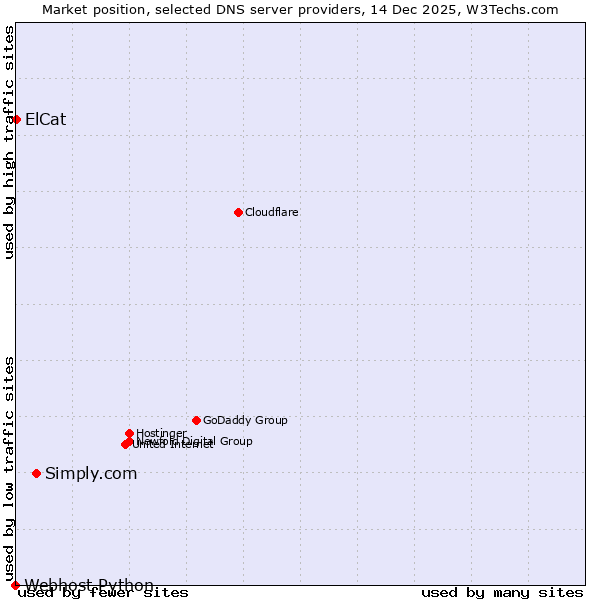 Market position of Simply.com vs. ElCat vs. Webhost Python