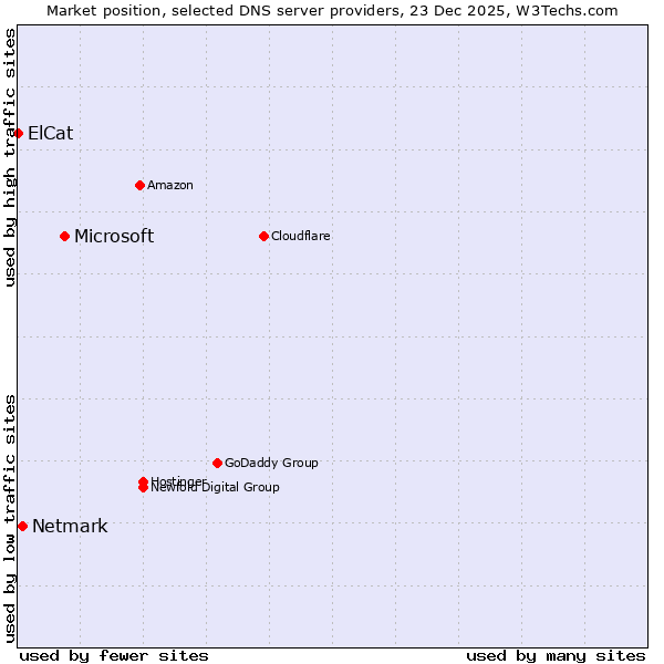 Market position of Microsoft vs. Netmark vs. ElCat