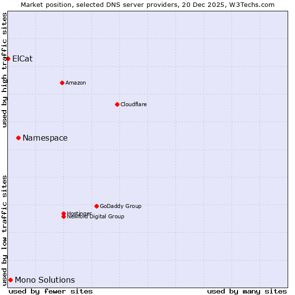 Market position of Namespace vs. Mono Solutions vs. ElCat