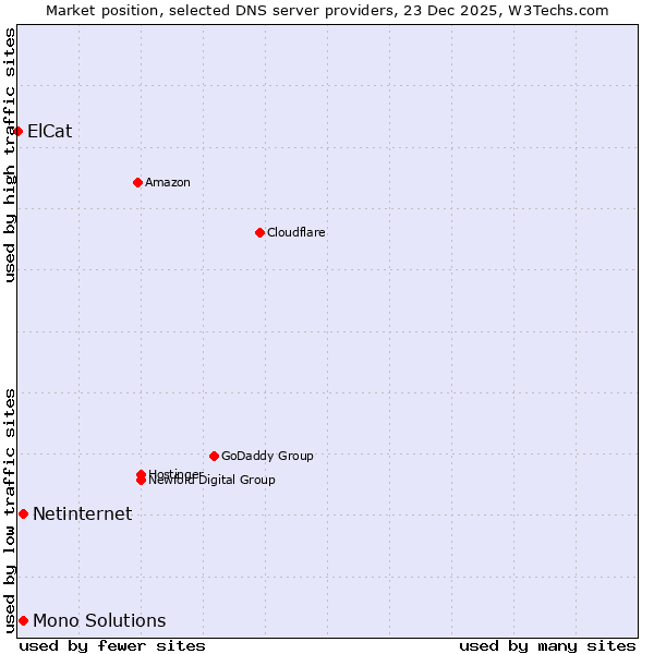 Market position of Mono Solutions vs. Netinternet vs. ElCat