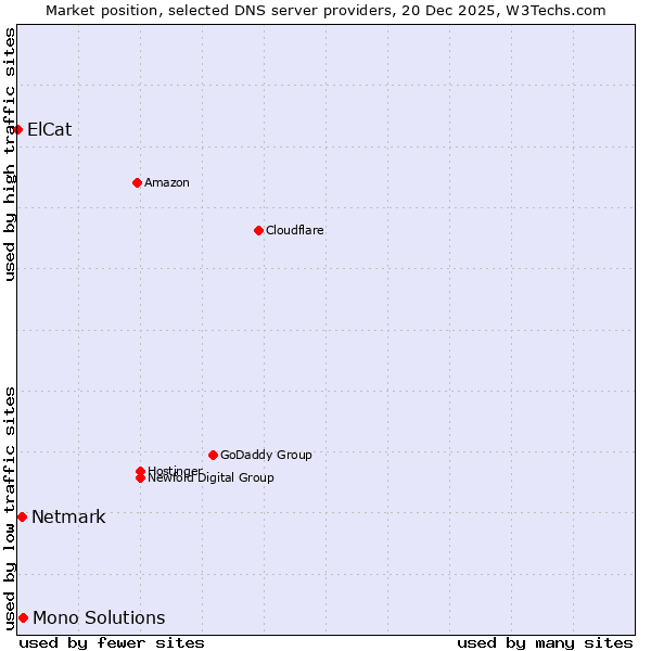 Market position of Mono Solutions vs. Netmark vs. ElCat