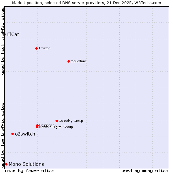 Market position of o2switch vs. Mono Solutions vs. ElCat