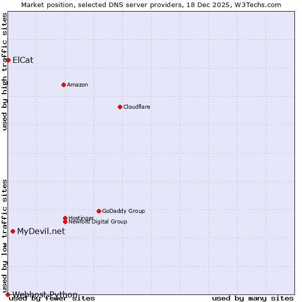 Market position of MyDevil.net vs. ElCat vs. Webhost Python