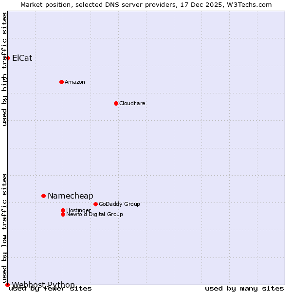 Market position of Namecheap vs. ElCat vs. Webhost Python