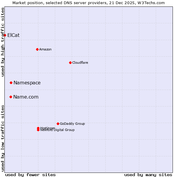 Market position of Namespace vs. Name.com vs. ElCat