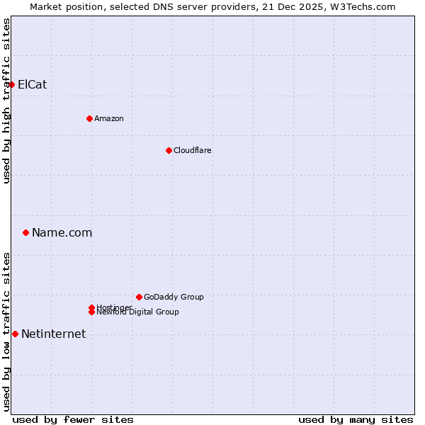 Market position of Name.com vs. Netinternet vs. ElCat