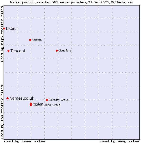 Market position of Tencent vs. Names.co.uk vs. ElCat